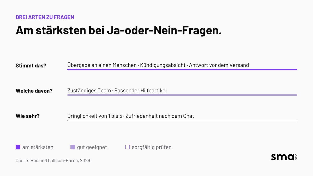 Drei Arten von Fragen an Jev: Ja-Nein-Fragen wie Übergabe an einen Menschen, Kündigungsabsicht und Antwort vor dem Versand sind am stärksten; Auswahlfragen wie zuständiges Team und passender Hilfeartikel sind gut geeignet; Skalen wie Dringlichkeit von 1 bis 5 und Zufriedenheit nach dem Chat sollten Sie sorgfältig prüfen.