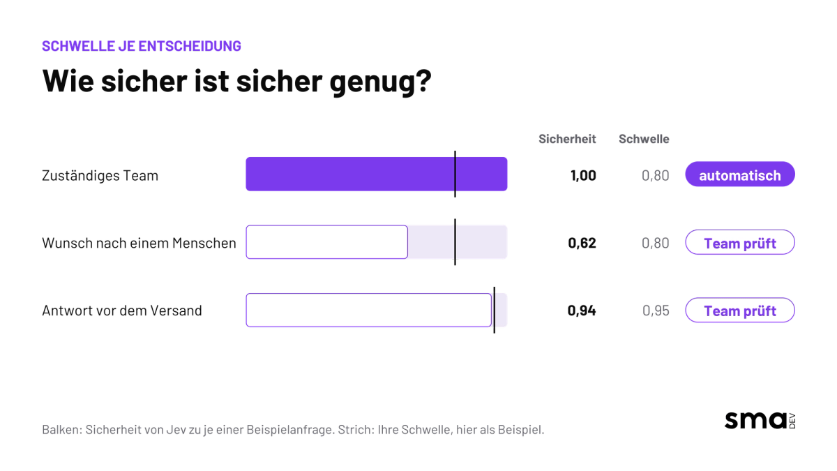 Balkendiagramm mit drei Beispielentscheidungen von Jev: zuständiges Team mit Sicherheit 1,00 über der Schwelle 0,80, wird automatisch weitergeleitet; [Hauptanliegen bzw. Wunsch nach einem Menschen] mit 0,62 unter der Schwelle 0,80, das Team prüft; Antwort vor dem Versand mit 0,94 unter der Schwelle 0,95, das Team prüft.