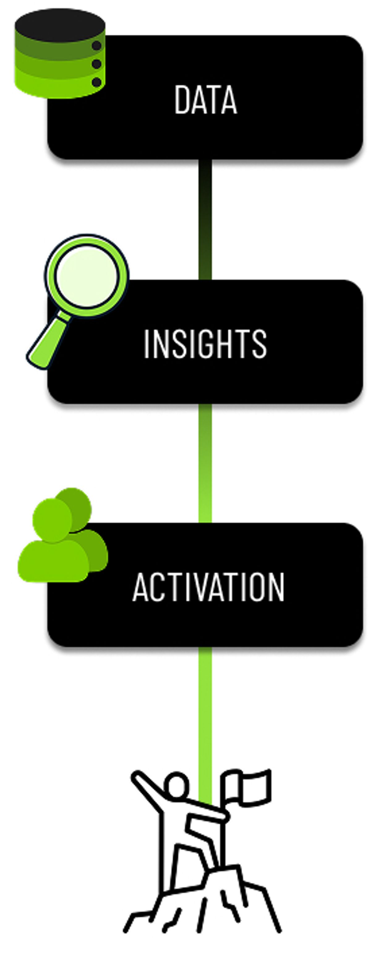 Grafik eines Frameworks für Effizienzsteigerung in KMUs durch KI: Data - Insights - Activation
