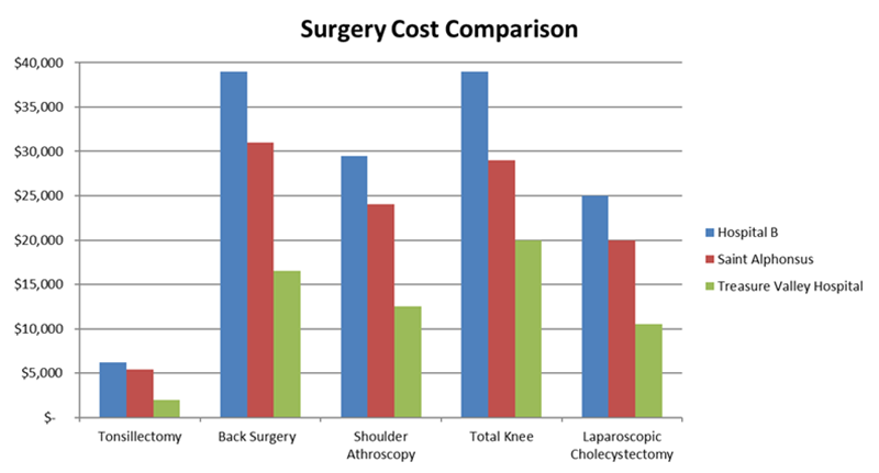 Surgery Cost Comparison between various sources