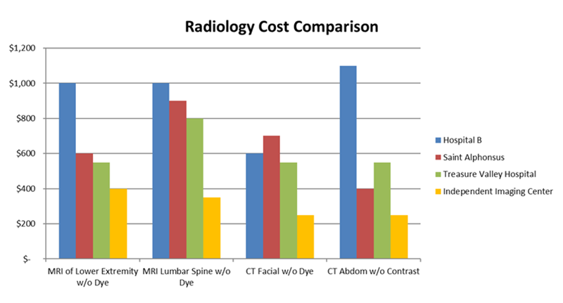 Radiology Cost Comparison between various sources
