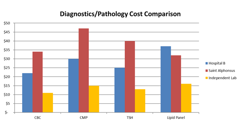 Diagnostics and Pathology Cost Comparison between various sources