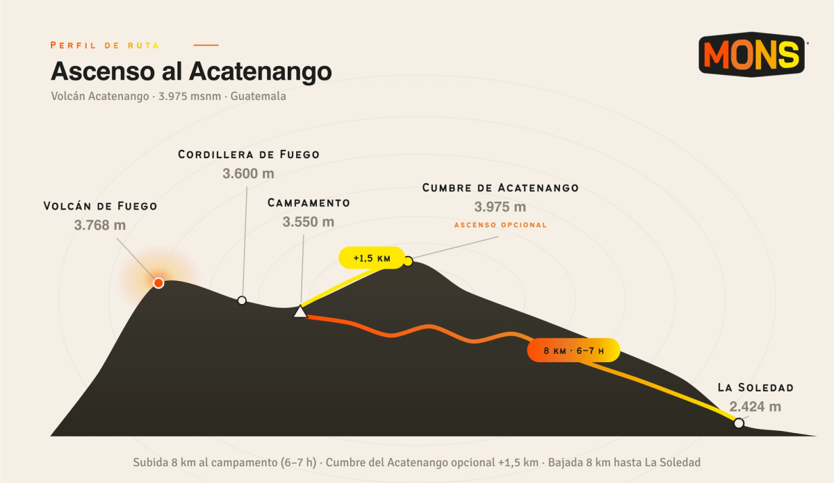 Perfil de ruta del ascenso al Volcán Acatenango: campamento 3.550 m, cumbre 3.975 m (ascenso opcional), bajada 8 km a La Soledad
