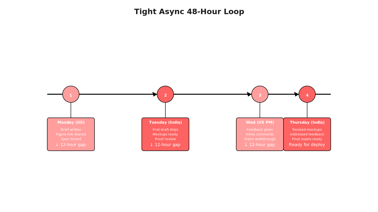 Timeline diagram showing 48-hour async handoff cycle: US Monday brief, India Tuesday revision, US Wednesday feedback, India Thursday final delivery
