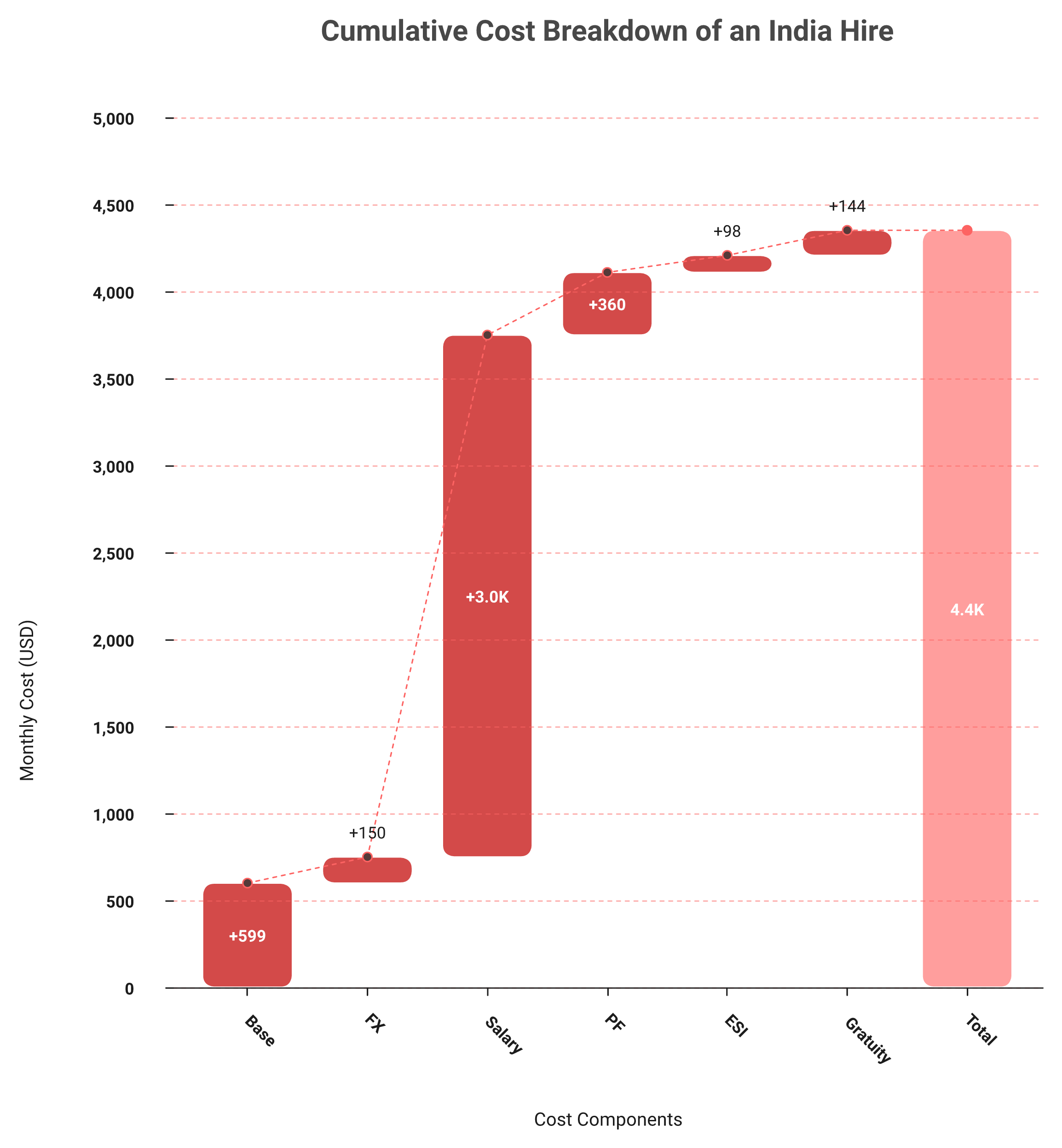 Waterfall chart showing India EOR true cost building from $599 base fee plus FX, deposit and statutory layers