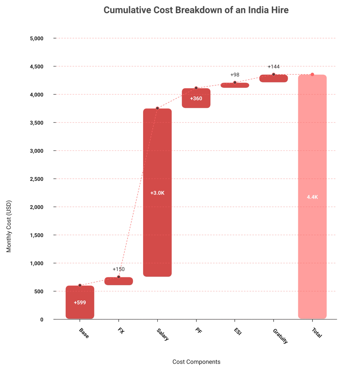 Waterfall chart showing India EOR true cost building from $599 base fee plus FX, deposit and statutory layers