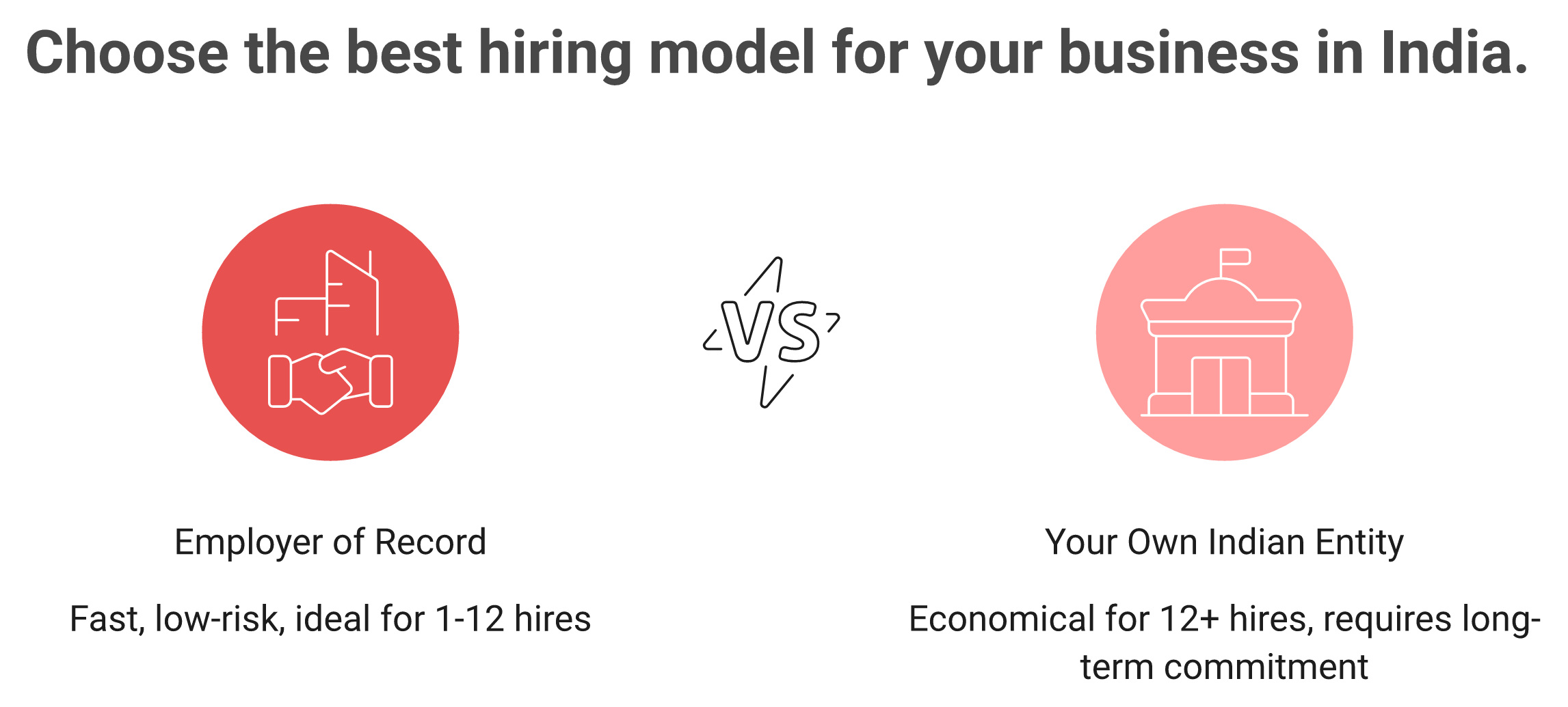 Head-to-head comparison of India EOR versus own entity with break-even around 12 hires