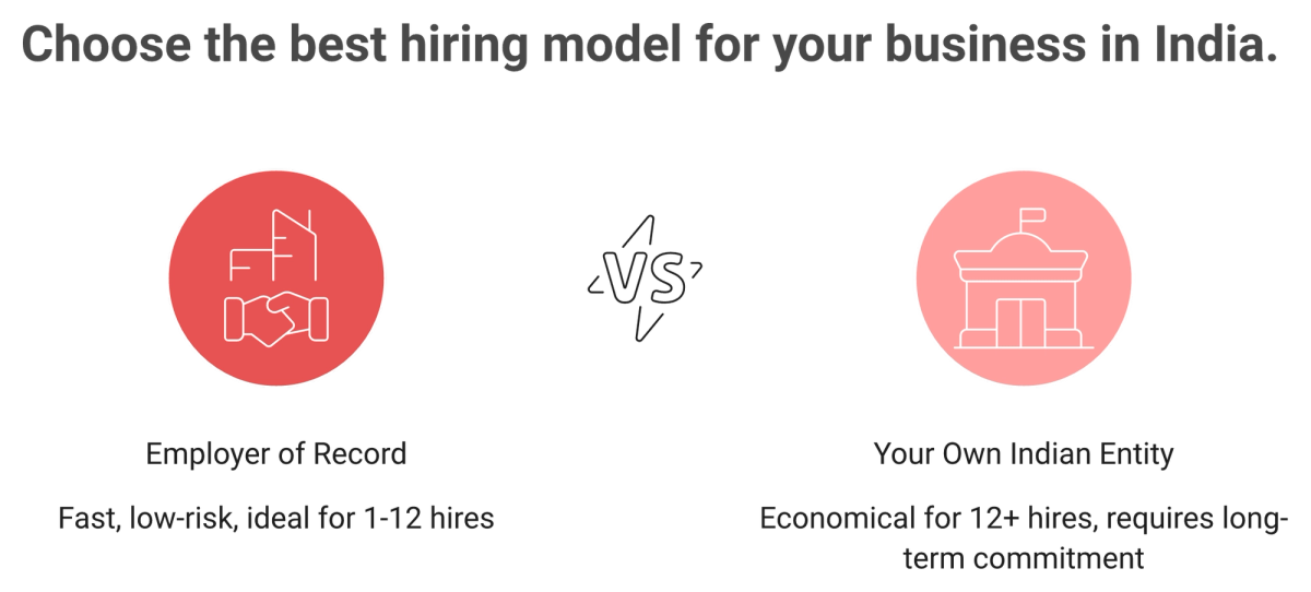 Head-to-head comparison of India EOR versus own entity with break-even around 12 hires