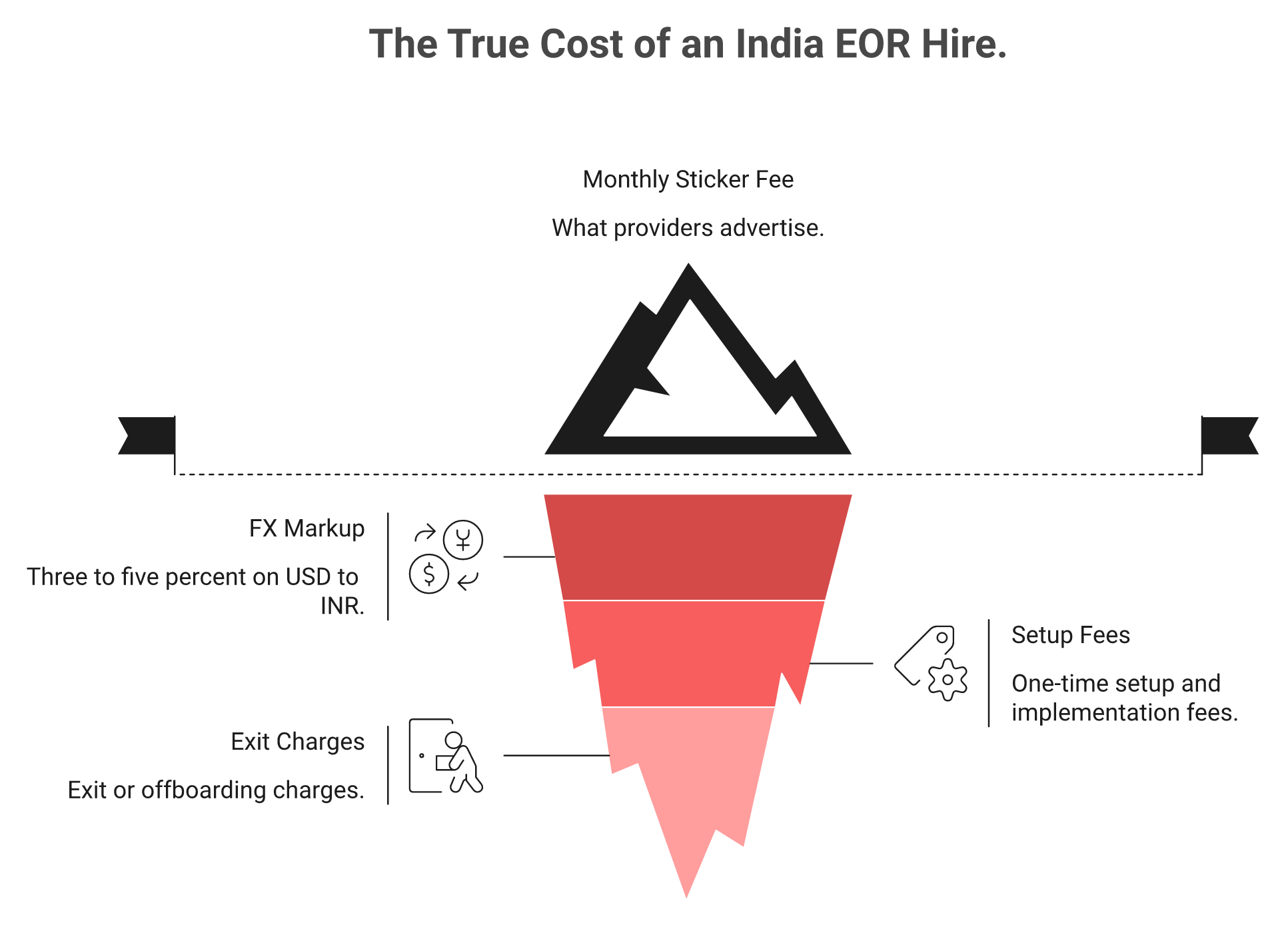 Iceberg graphic showing hidden India EOR fees below the advertised monthly sticker price.