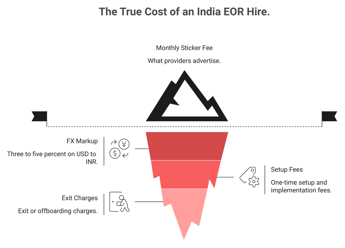 Iceberg graphic showing hidden India EOR fees below the advertised monthly sticker price.