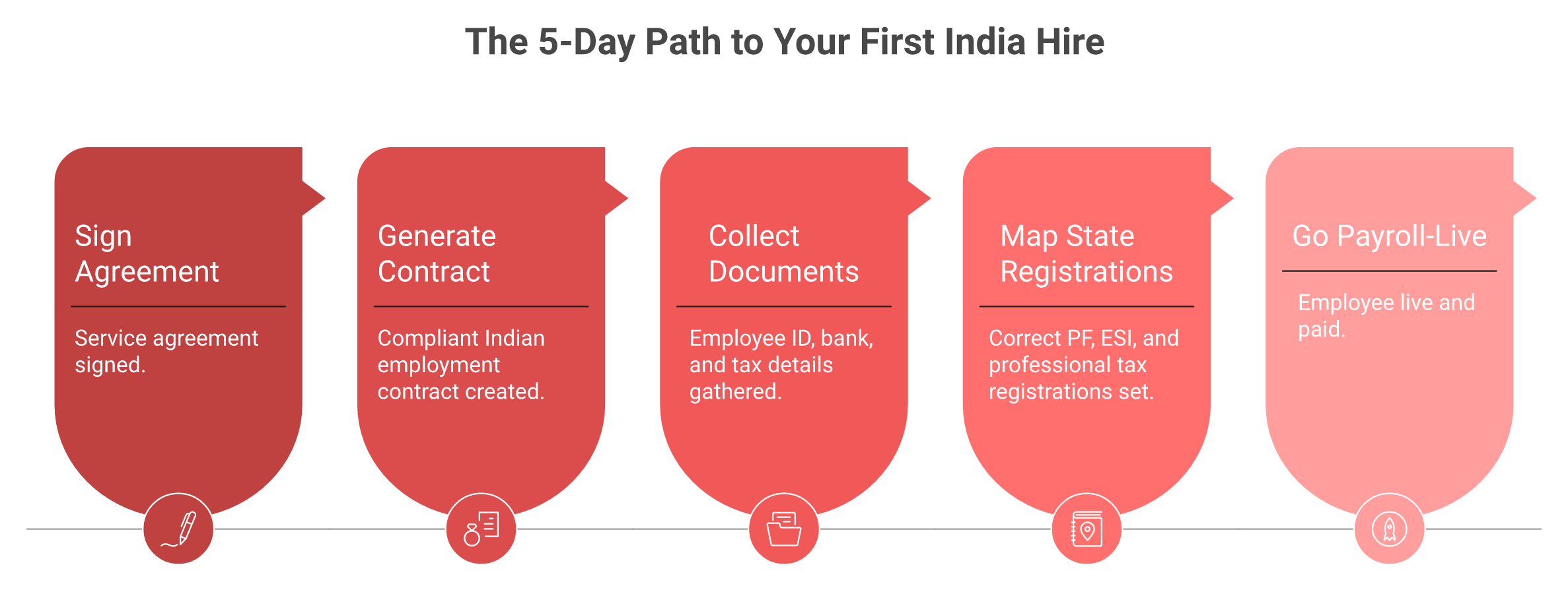 Five-step India EOR onboarding process from signed agreement to payroll-live in five business days