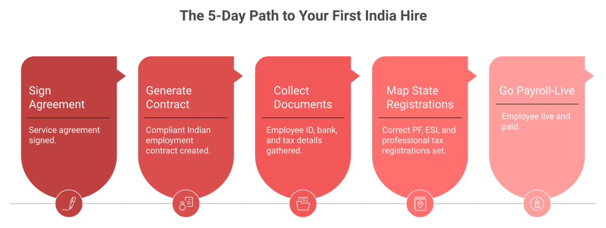 Five-step India EOR onboarding process from signed agreement to payroll-live in five business days