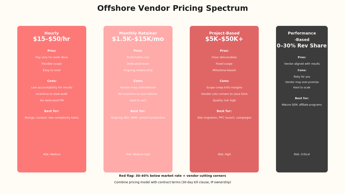 Pricing spectrum for offshore vendors: hourly ($15-$50/hr), monthly retainer ($1,500-$15,000), project-based ($5,000-$50,000), performance-based (0-30% rev share).