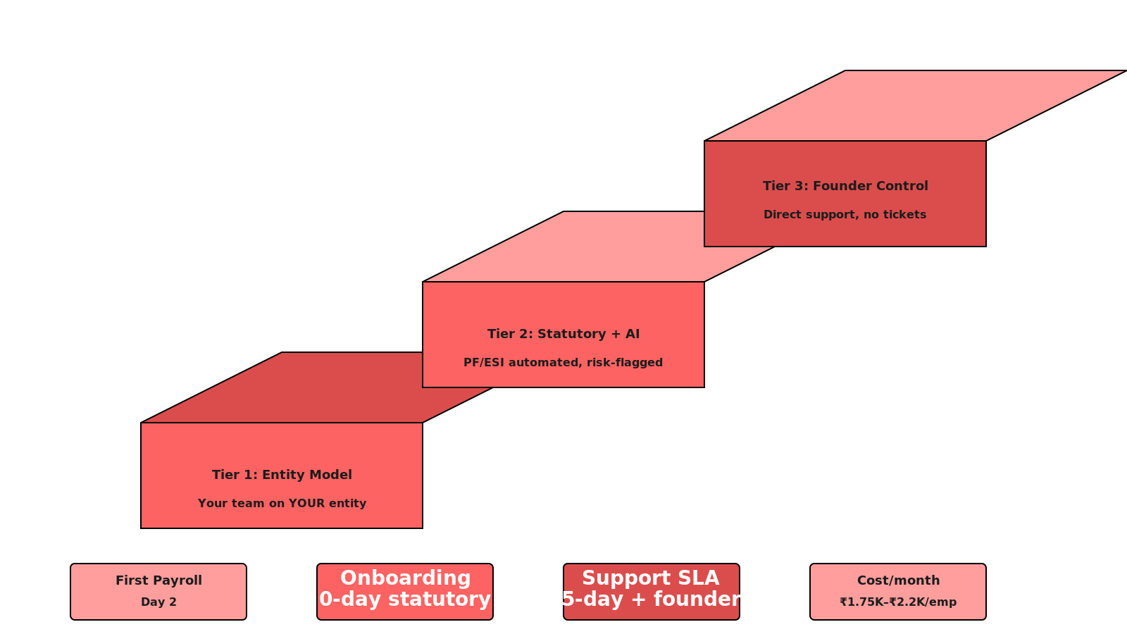 Isometric three-tier stack diagram: Entity Model, Statutory plus AI layer, Founder Control with metrics