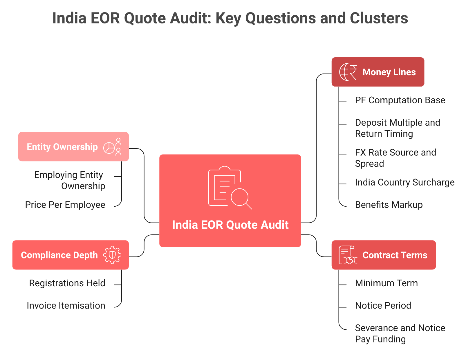 Hub and spoke diagram grouping twelve India EOR quote questions into money, contract, compliance, and entity clusters.