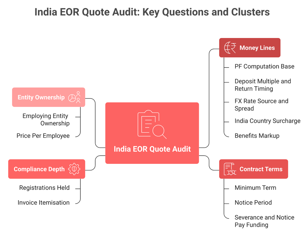 Hub and spoke diagram grouping twelve India EOR quote questions into money, contract, compliance, and entity clusters.
