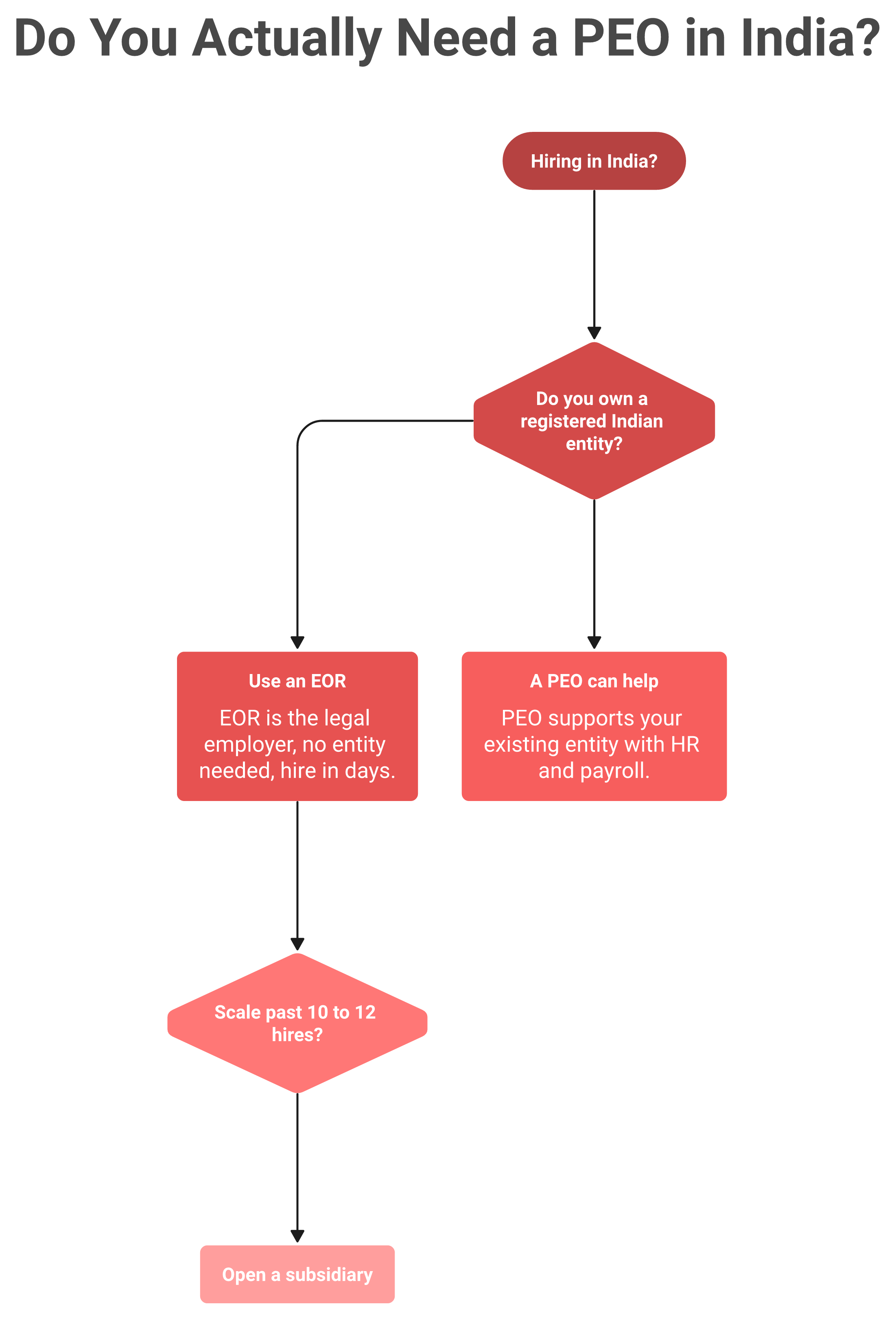 Decision flowchart showing whether to use a PEO, EOR, or subsidiary to hire in India based on entity ownership.