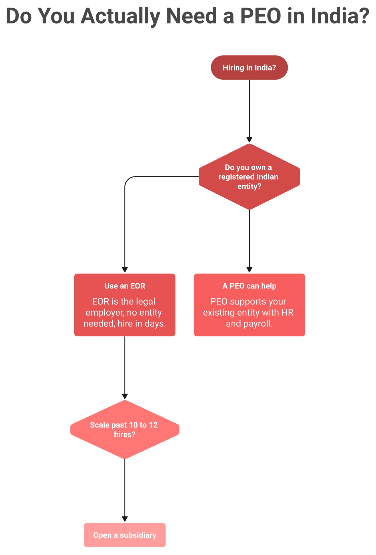 Decision flowchart showing whether to use a PEO, EOR, or subsidiary to hire in India based on entity ownership.