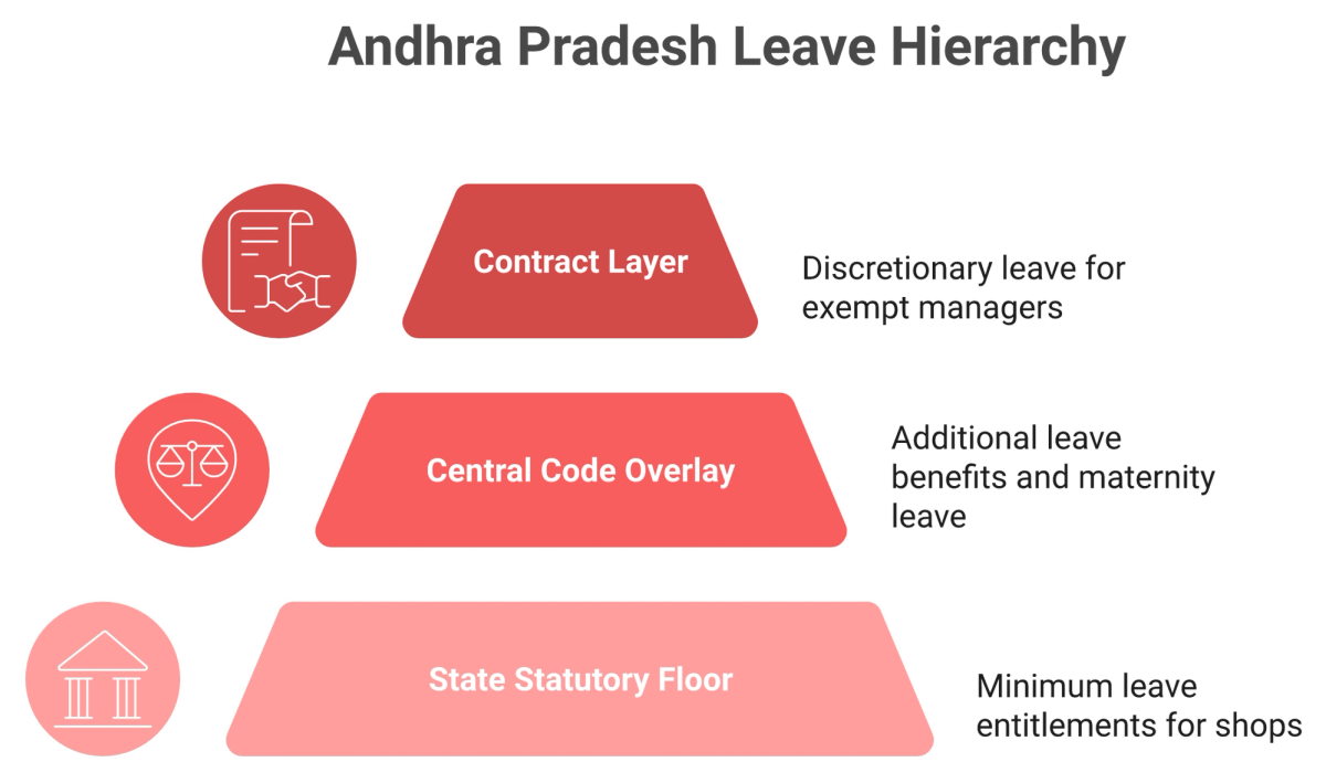 Three-layer model of Andhra Pradesh leave obligations: state statutory floor, central code overlay, and contract layer.