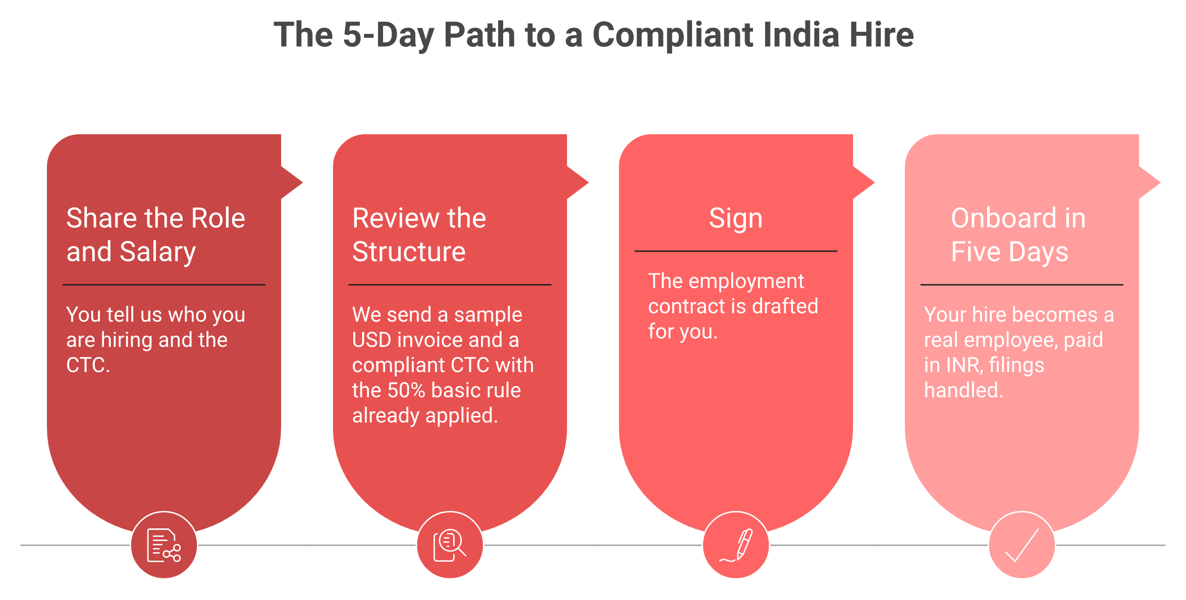 Four-step horizontal flow of a five-day compliant India EOR onboarding process