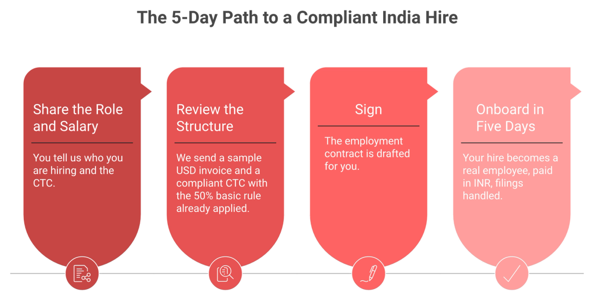 Four-step horizontal flow of a five-day compliant India EOR onboarding process