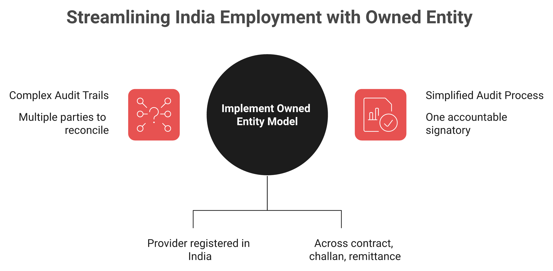 Diagram contrasting owned India entity and partner entity EOR models and their audit trail outcomes