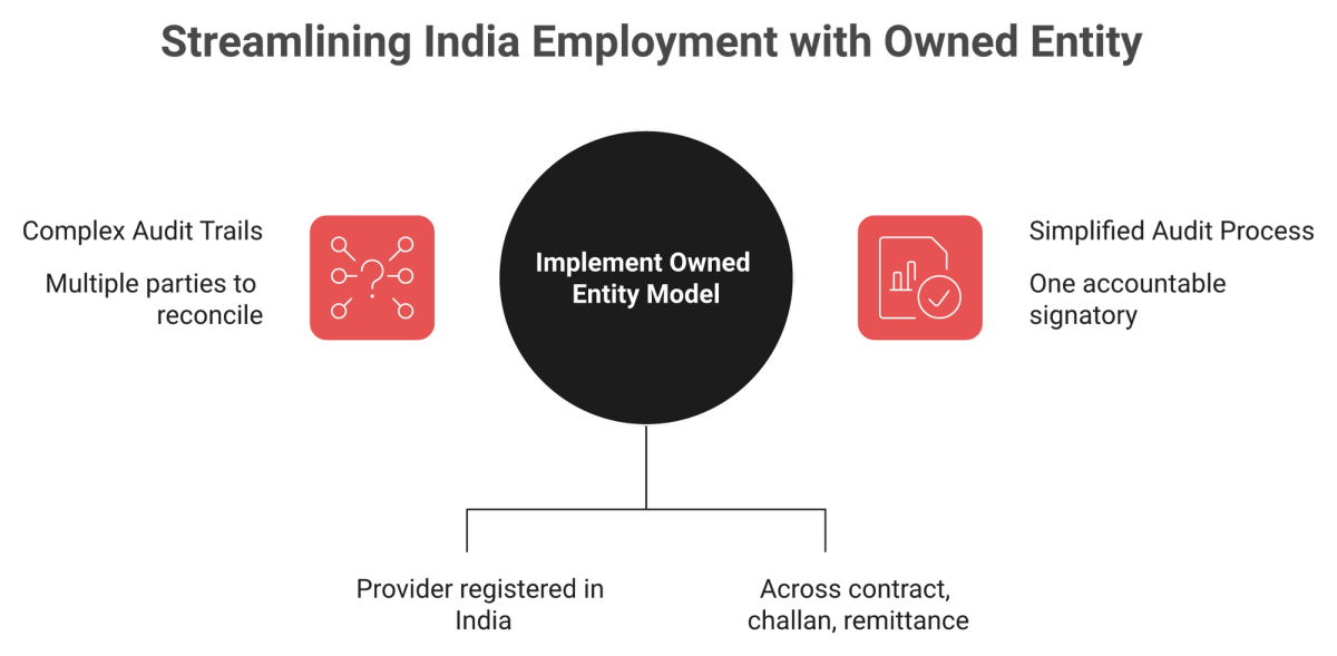 Diagram contrasting owned India entity and partner entity EOR models and their audit trail outcomes