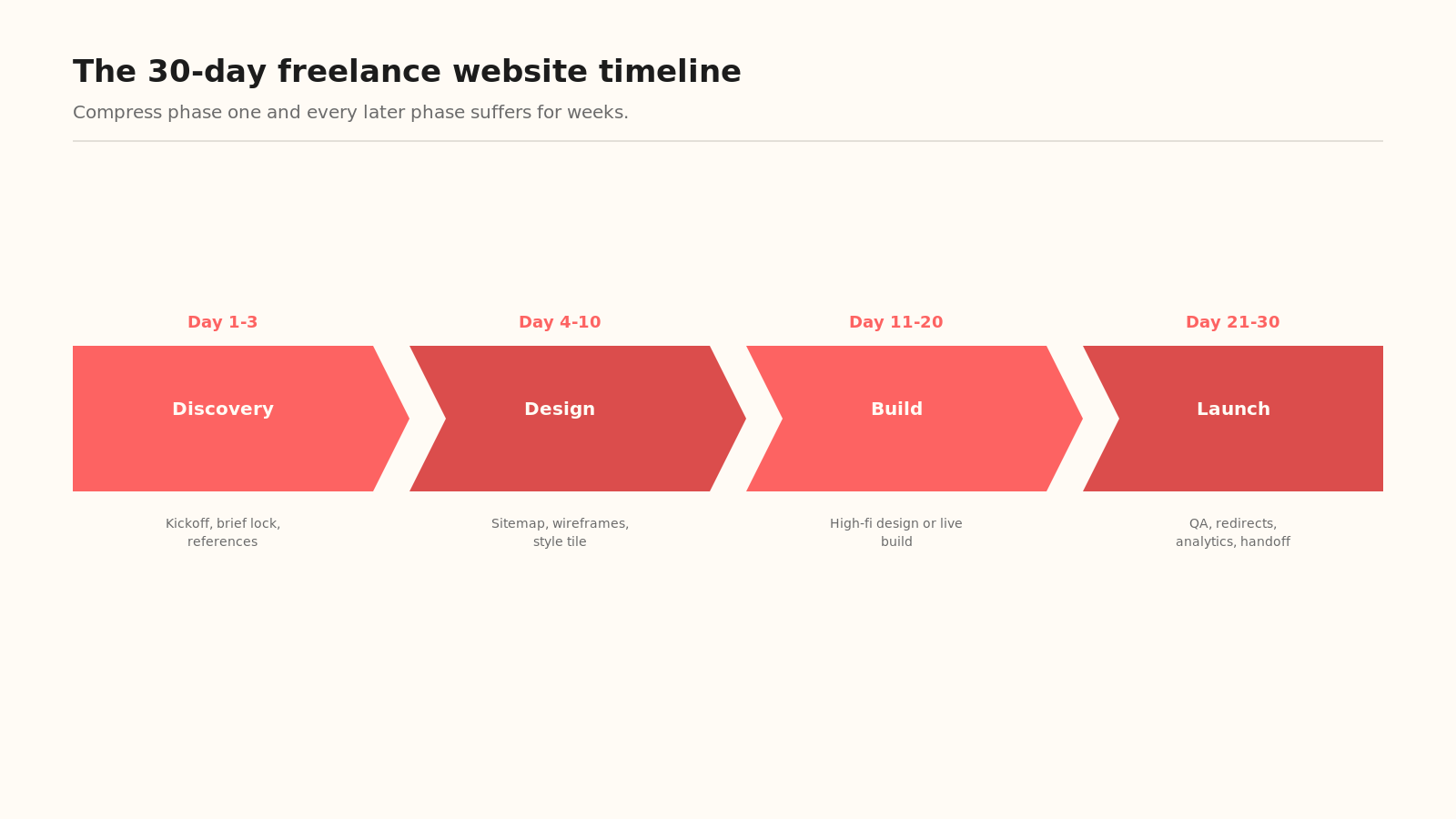 A 30-day freelance website project timeline broken into discovery, design, build, and launch