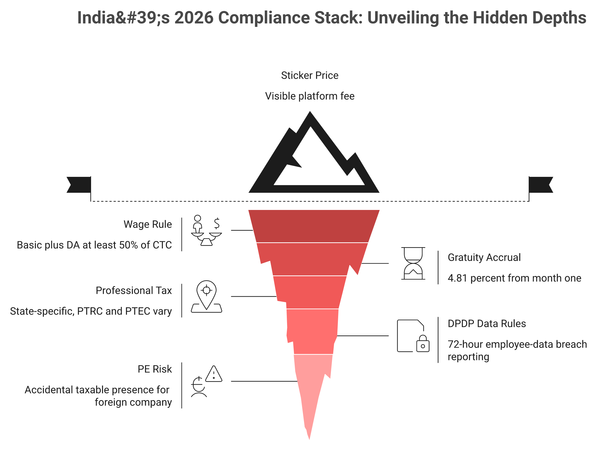 Iceberg showing hidden India 2026 compliance layers including 50 percent wage rule, gratuity, professional tax and DPDP