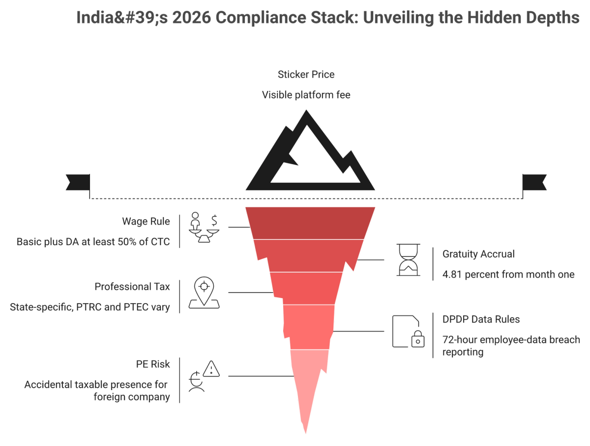 Iceberg showing hidden India 2026 compliance layers including 50 percent wage rule, gratuity, professional tax and DPDP