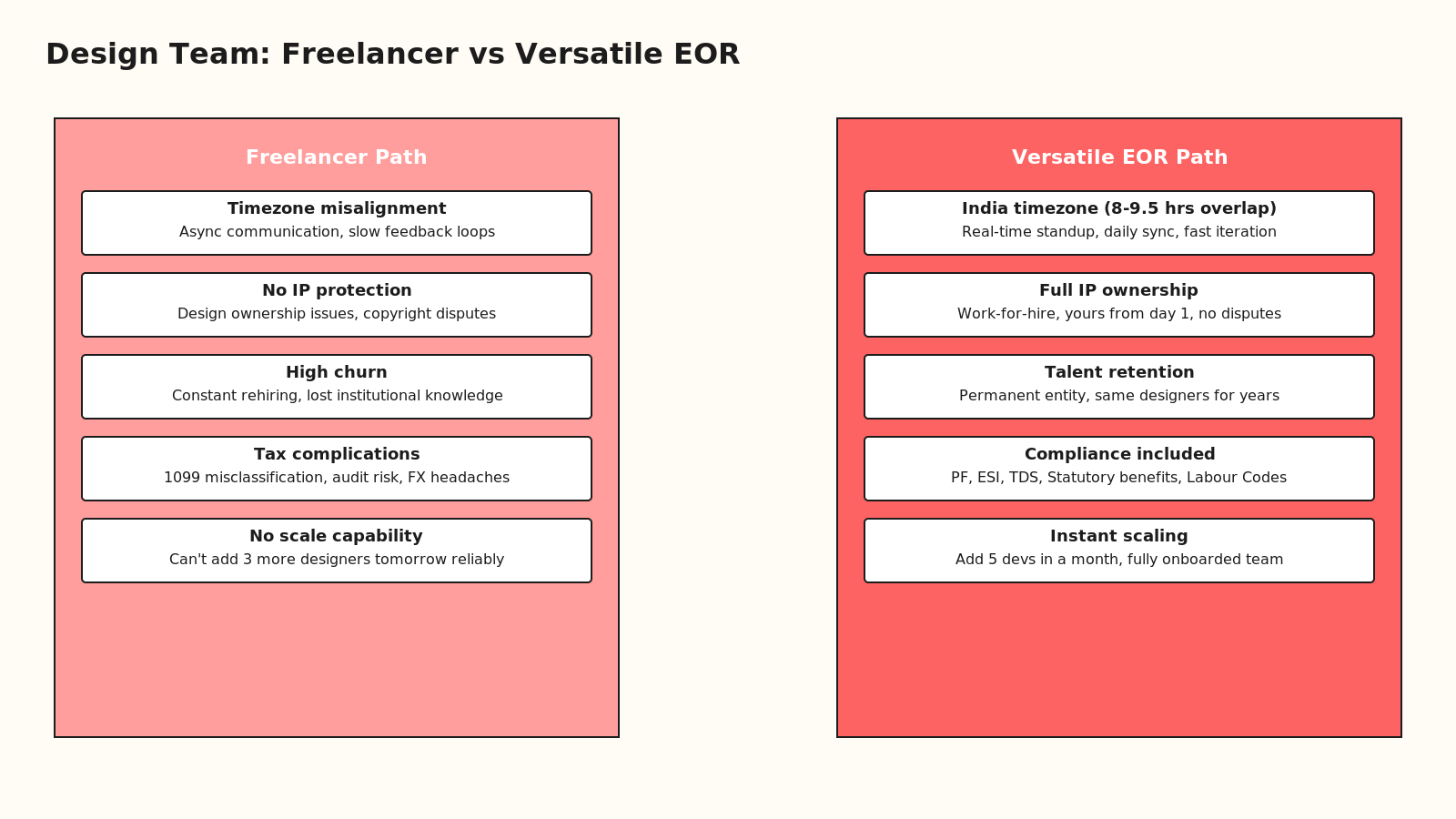 Split-screen comparison chart: left side shows freelancer path (timezone misalignment, no IP protection, high churn, tax complications, no scale) vs right side shows Versatile EOR path (India timezone overlap, full IP ownership, talent retention, compliance included, instant scaling)