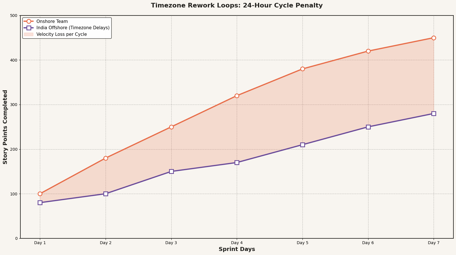 Line graph showing story points completed over 7 days: onshore team reaches 450 by day 7, offshore team reaches only 280 due to timezone delays