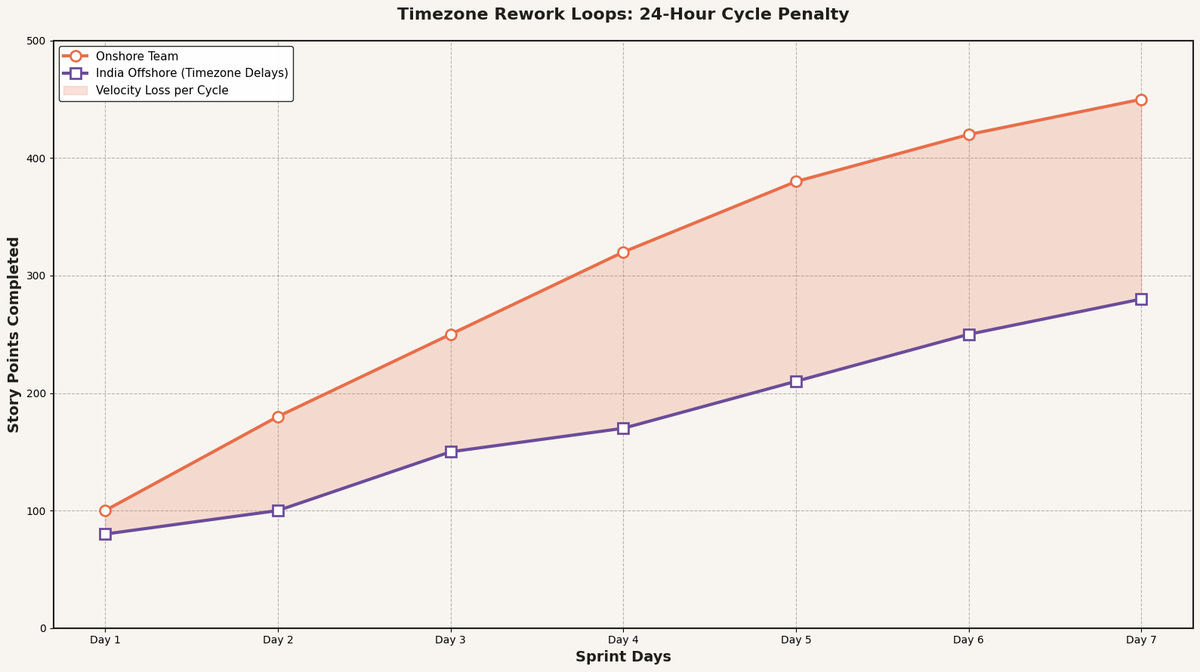 Line graph showing story points completed over 7 days: onshore team reaches 450 by day 7, offshore team reaches only 280 due to timezone delays