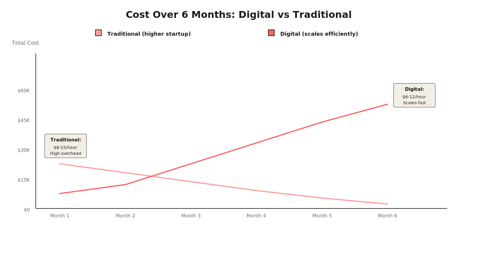 Cost timeline chart comparing digital vs traditional design over six months showing convergence point