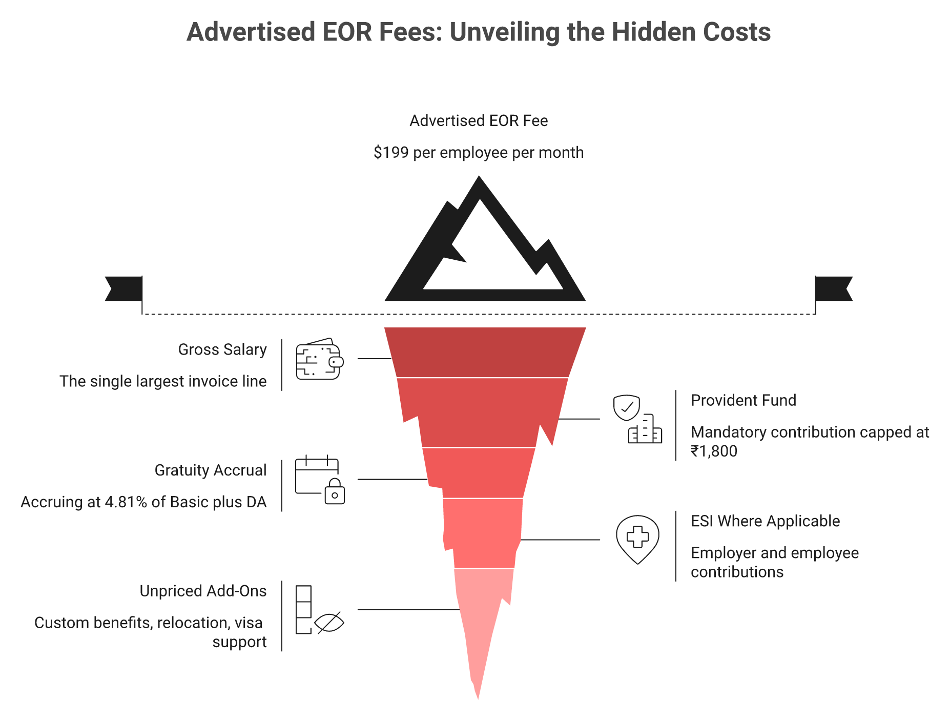 Iceberg showing $199 EOR fee above waterline and salary, PF, gratuity, ESI costs below