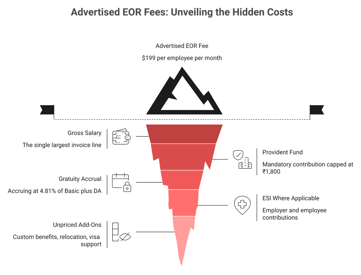 Iceberg showing $199 EOR fee above waterline and salary, PF, gratuity, ESI costs below