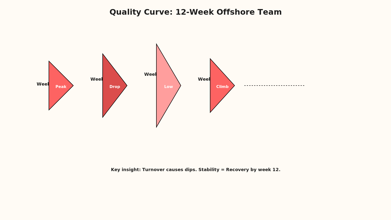 Chevron timeline showing quality decline over 12 weeks as offshore team experiences turnover and onboarding of junior engineers