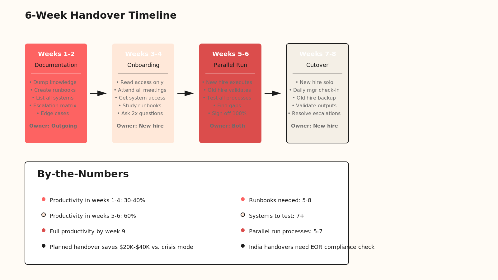 6-week handover timeline showing phases of documentation, onboarding, parallel run, and cutover with productivity metrics