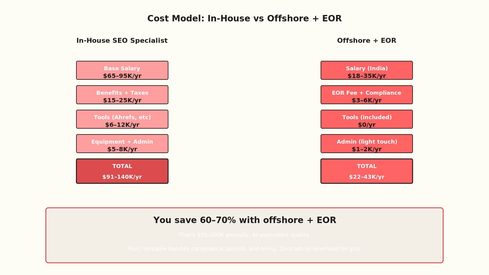 Cost model comparison showing in-house costs stacked against offshore plus EOR costs, with 60-70% savings callout