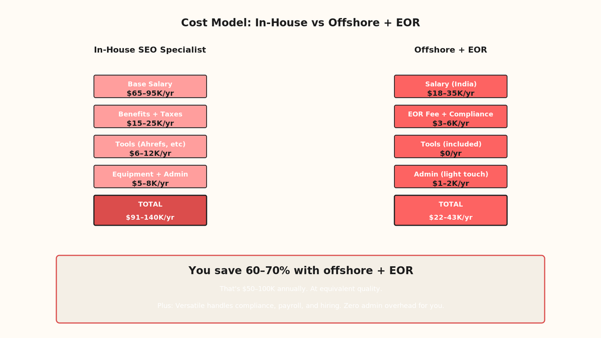 Cost model comparison showing in-house costs stacked against offshore plus EOR costs, with 60-70% savings callout