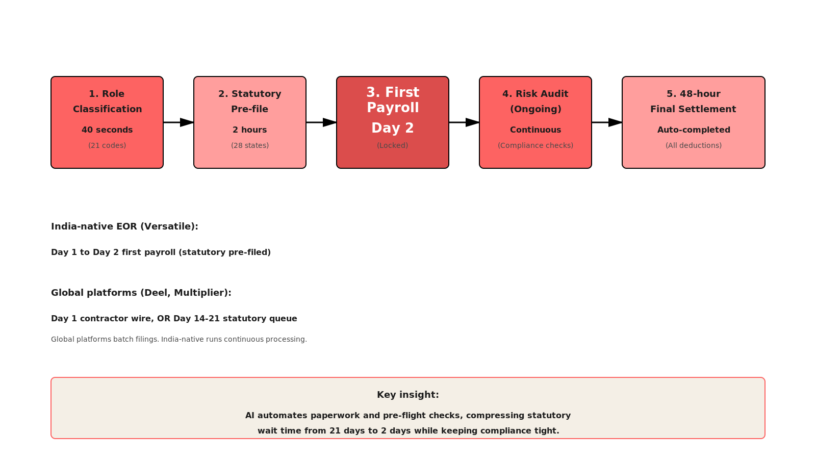 Timeline flowchart: Role Classification, Statutory Pre-file, First Payroll, Risk Audit, 48-hour Final Settlement