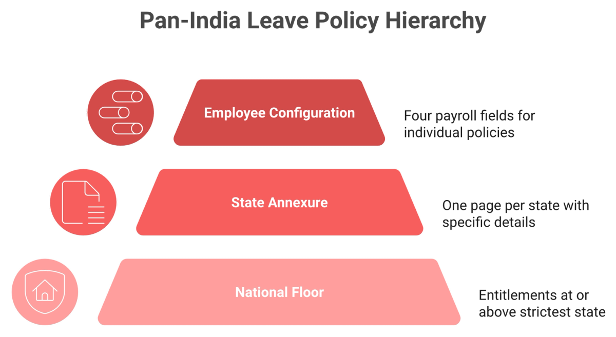 Three-layer stack showing national leave floor, state annexure, and per-employee payroll config fields