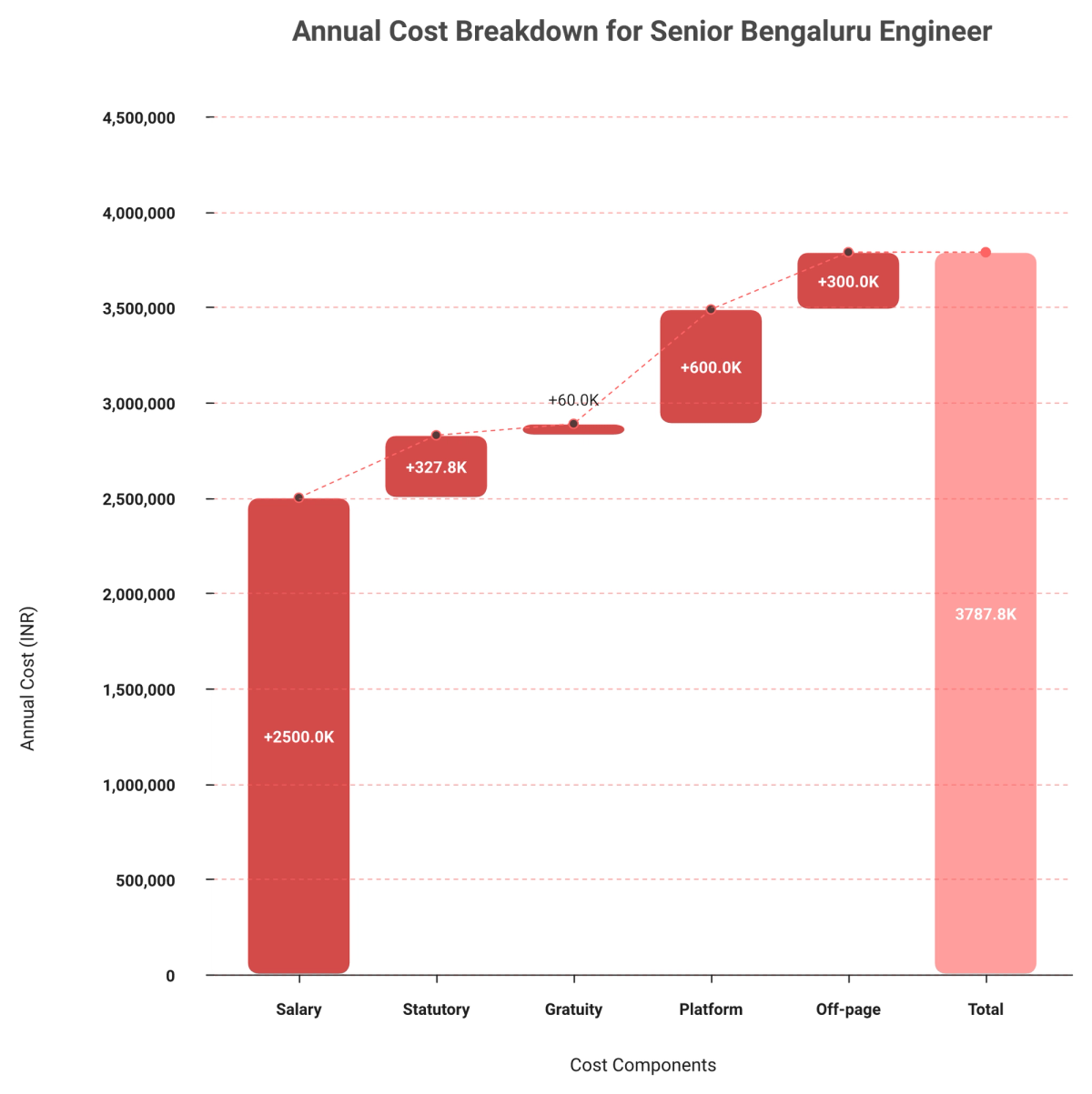 Waterfall chart showing India EOR cost layers: salary, statutory burden, gratuity, platform fee, off-page costs.