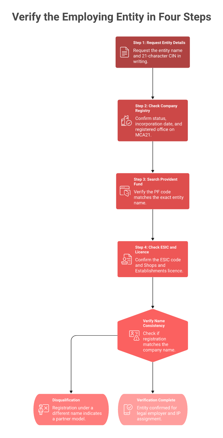 Four-step staircase for verifying an India EOR employing entity via CIN, PF code, ESIC, and state licence
