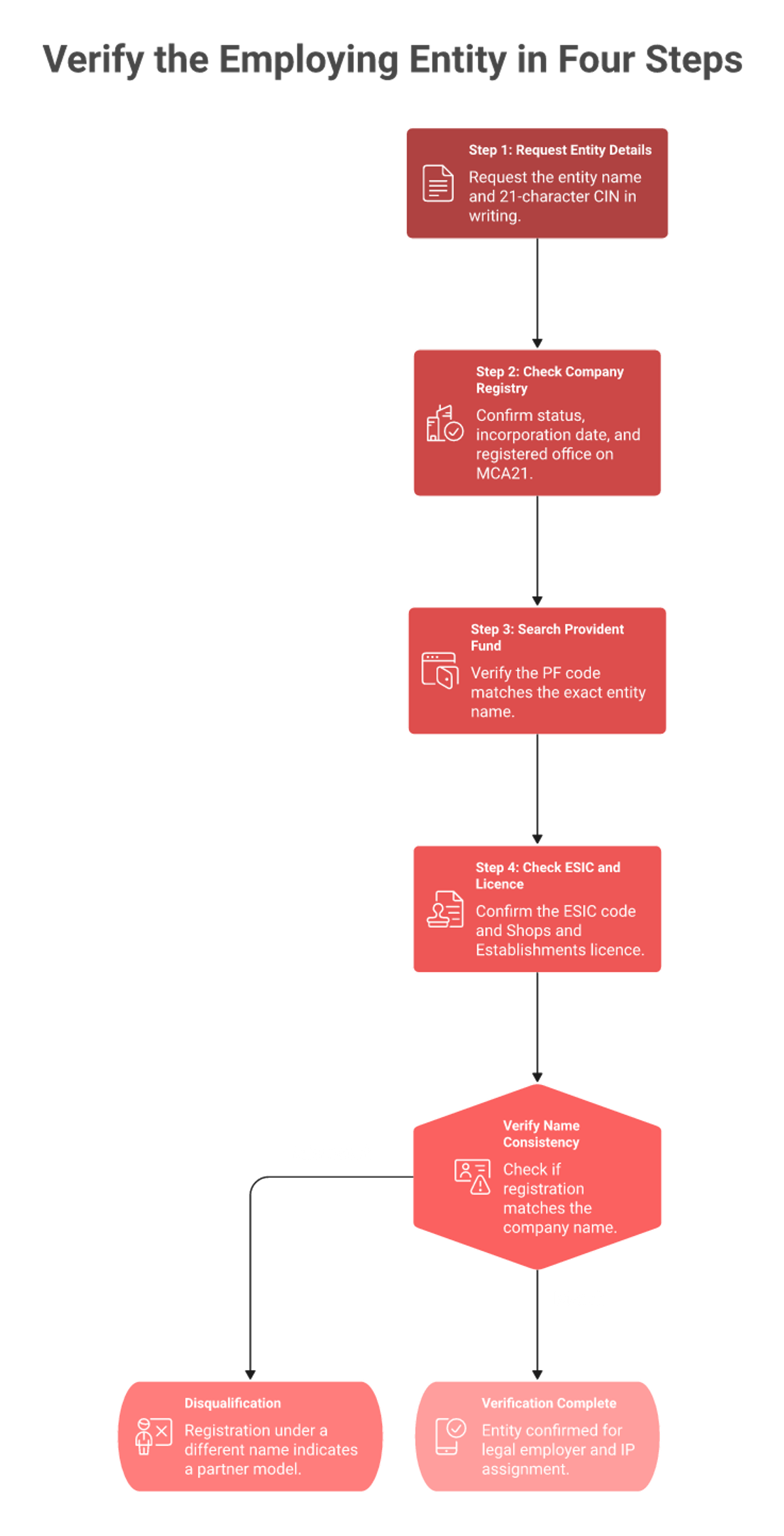 Four-step staircase for verifying an India EOR employing entity via CIN, PF code, ESIC, and state licence