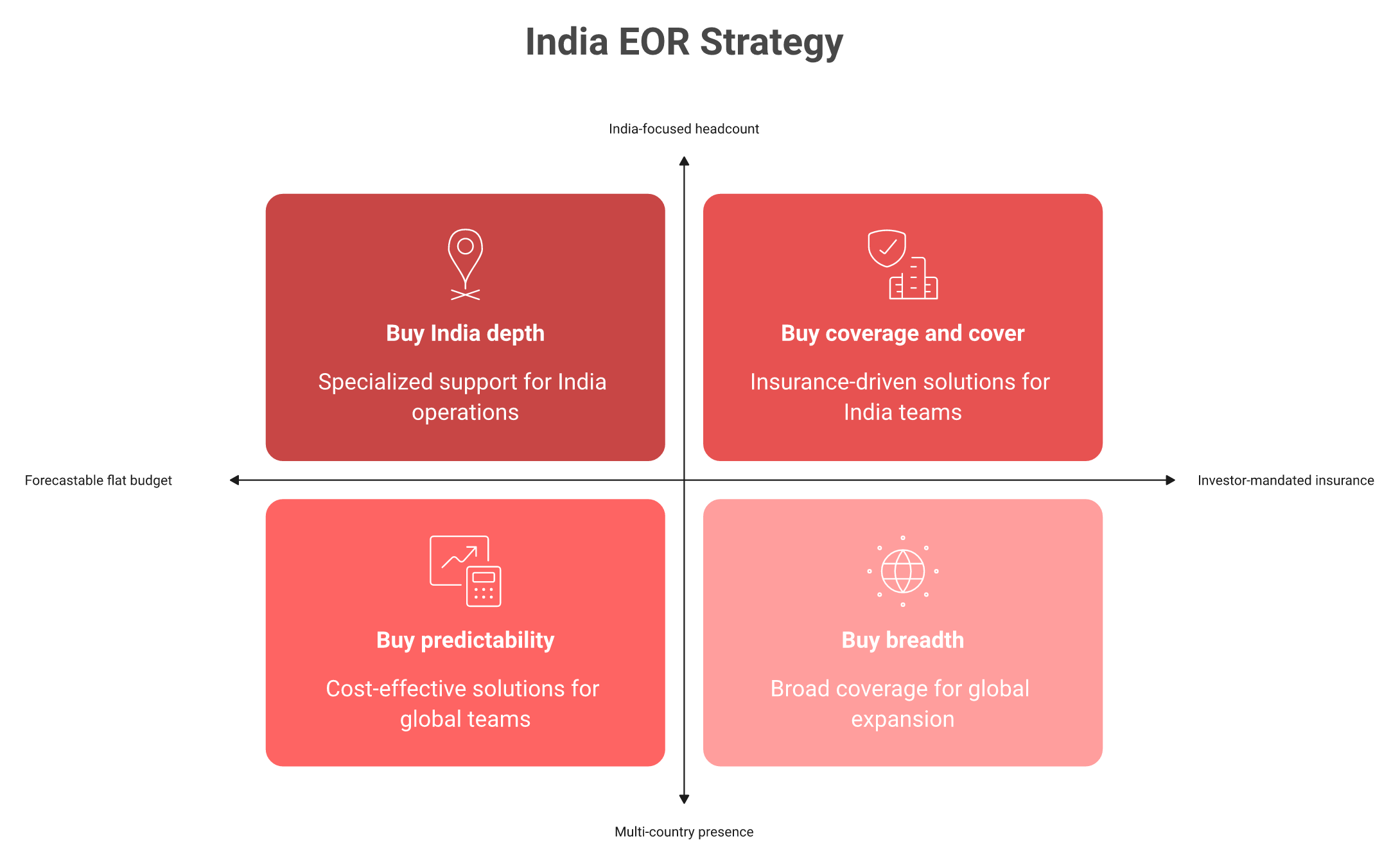 Two-by-two matrix mapping India headcount concentration and insurance needs to an EOR buying decision