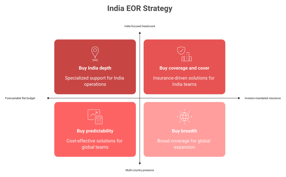 Two-by-two matrix mapping India headcount concentration and insurance needs to an EOR buying decision