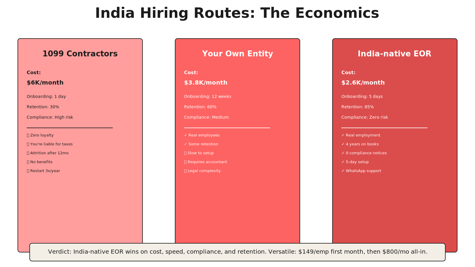 Three hiring routes comparison with costs, onboarding time, retention, and compliance metrics