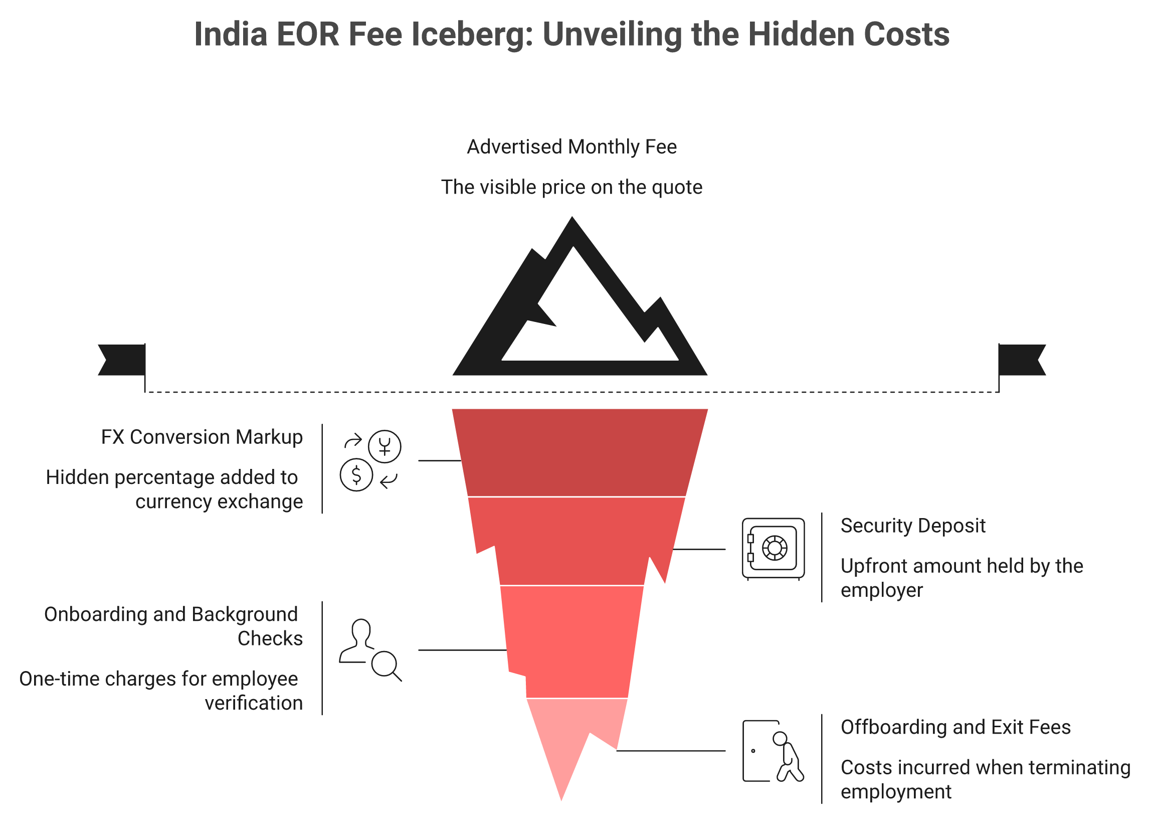 Iceberg showing visible India EOR fee above water and hidden FX, deposit, onboarding, exit fees below