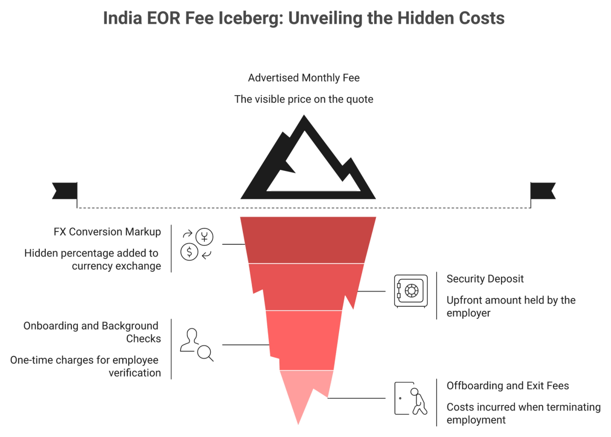 Iceberg showing visible India EOR fee above water and hidden FX, deposit, onboarding, exit fees below